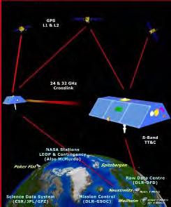 GRACE satellite observation Gravity Recovery and Climate Experiment (GRACE) Satellite Observation Launched March 2002 to
