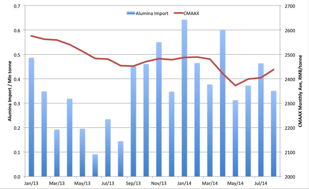 Chinese alumina import volumes and domestic price Sources: China