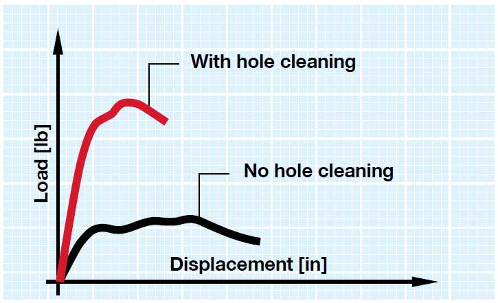 Improperly cleaned holes can have significant impact on design