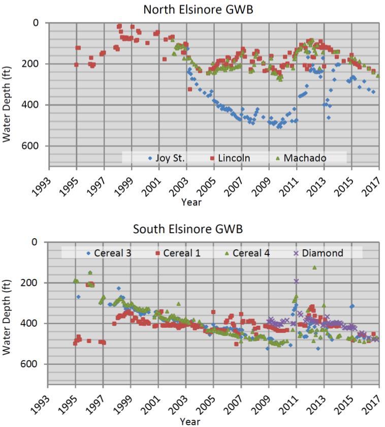 CHAPTER TWO DROUGHT MONITORING Figure 2.3 Groundwater Levels in the Elsinore Basin 2.4.