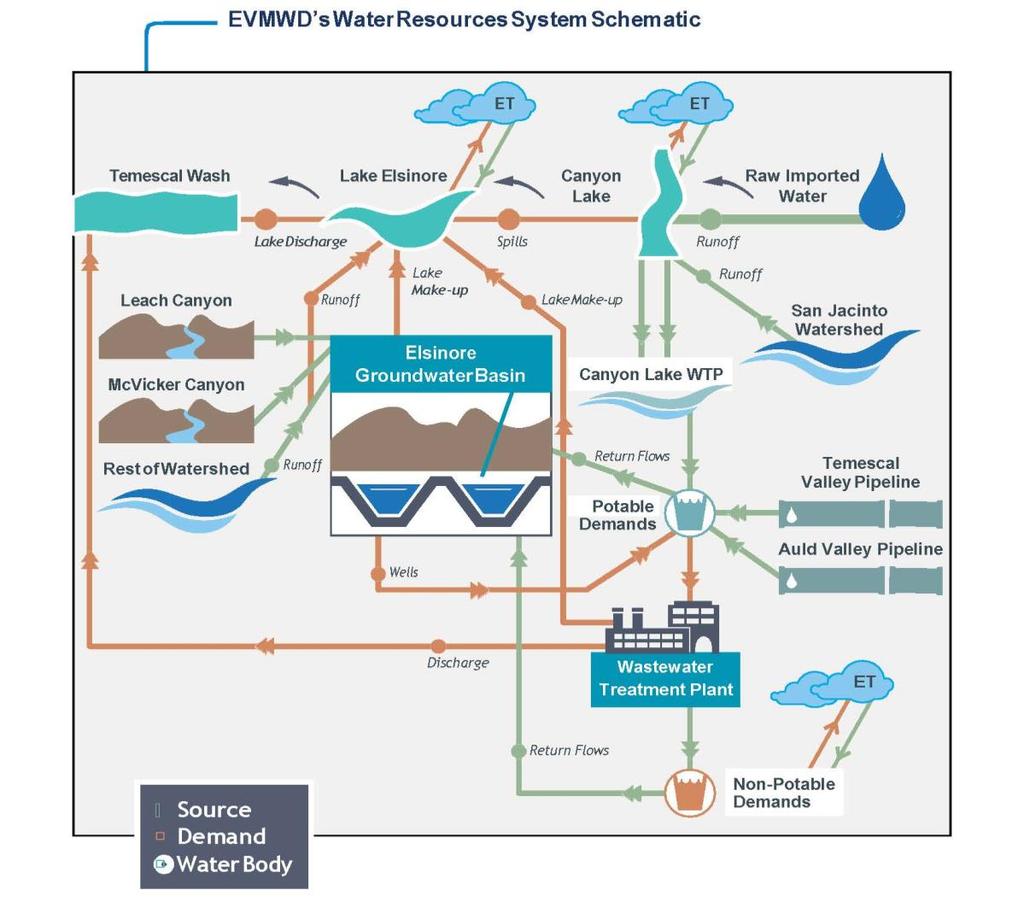 CHAPTER THREE VULNERABILITY ASSESSMENT Figure 3.9 Interconnections and EVMWD Major Water Infrastructures 3.5.