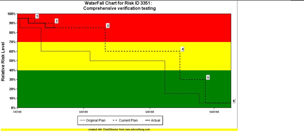 Monitor Individual Risks A Risk Waterfall Chart displays the incremental burn down as the handling actions are planned and completed Ask Will these actions reduce probability and impact?