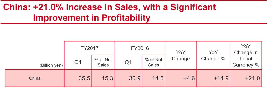 Moving on to China business. Net sales were 35.5 billion yen, growing 21.0% on a local currency basis, which far exceeded market growth.