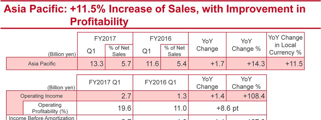 Turning to Asia-Pacific. Net sales grew 11.5%, to 13.3 billion yen.