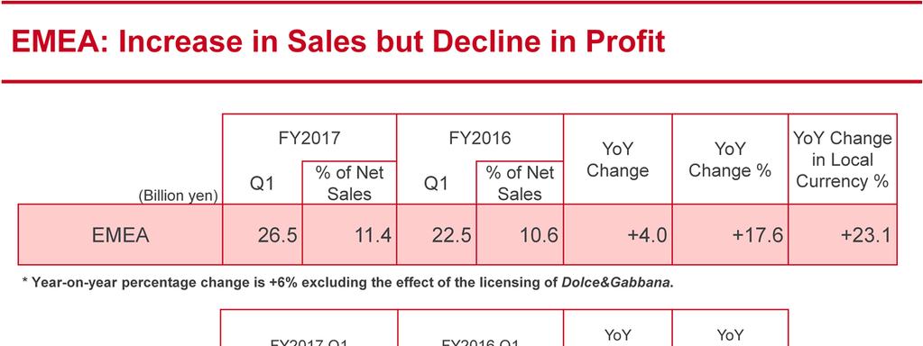Moving on to EMEA. Net sales increased 23.1% year on year, to 26.5 billion yen on a local currency basis.