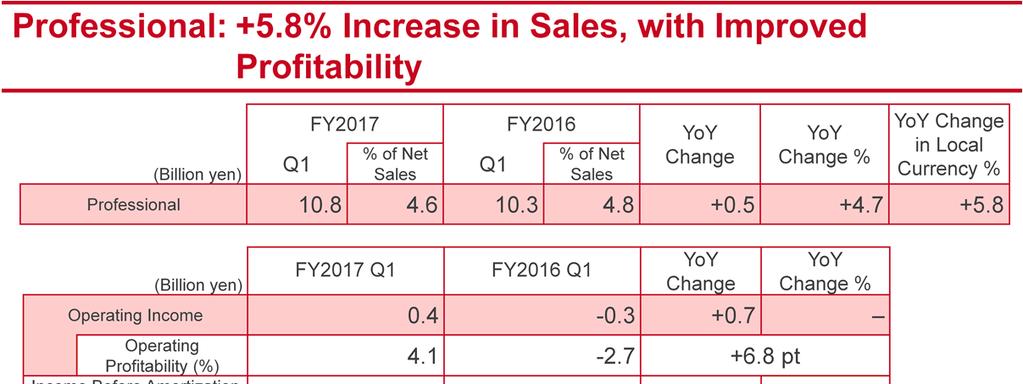 Finally, I would like to talk about the Professional business. Net sales were 10.8 billion yen, rising 5.8% on a local currency basis. Operating profitability improved 6.