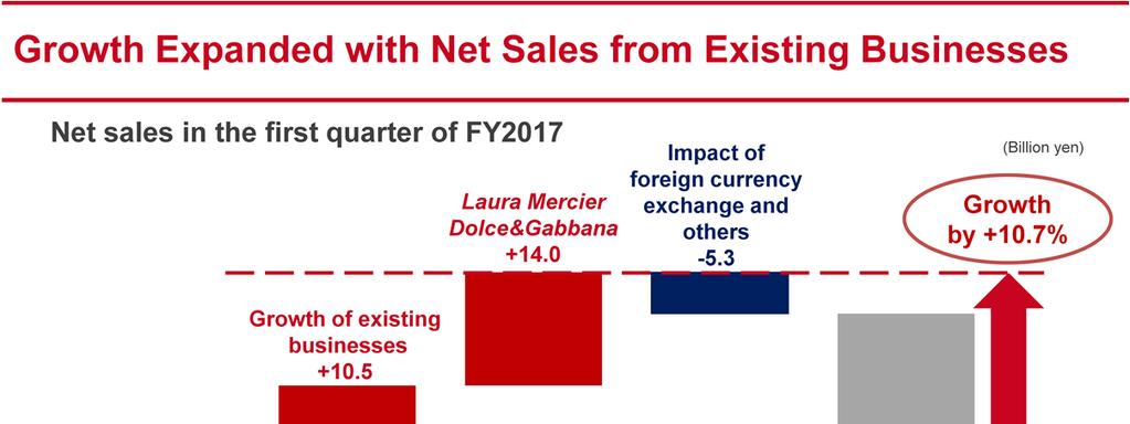 This slide shows a breakdown of the year-onyear change in sales by factor.