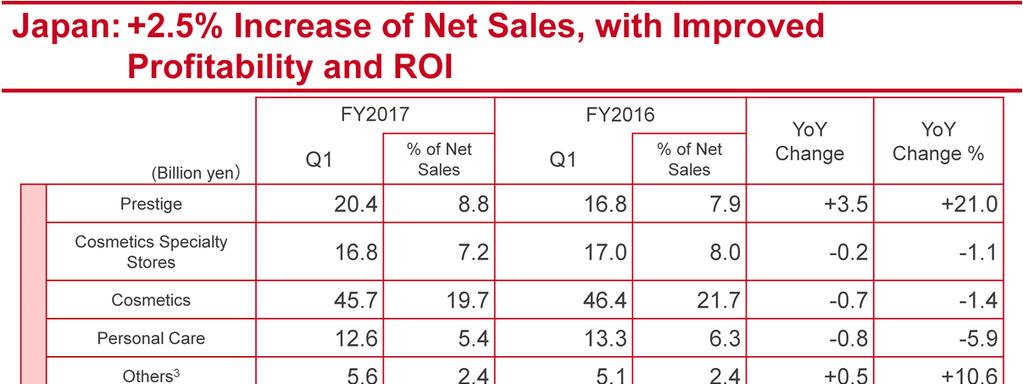 Moving on to results by segment. Net sales from Japan business were 101.1 billion yen.