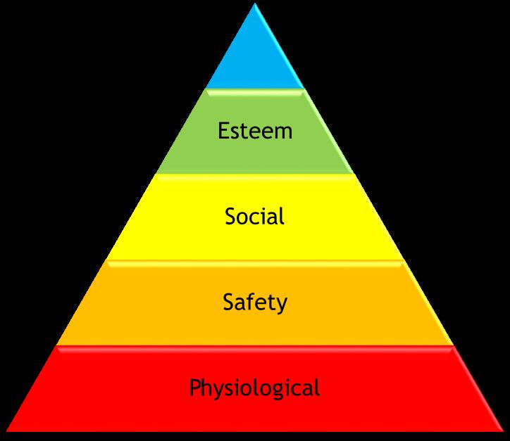 Maslow s Hierarchy of Needs (1943) Maslow s