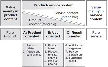 speaking, in Product-Oriented PSS, product is core part whilst service is designed and provided according to the life cycle of the physical product.