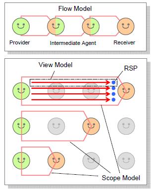 C. Service Model for PSS Modelling From the definition of PSS, in many cases, service plays a more important role than the product, especially for User-Oriented PSS and Result-Oriented PSS.