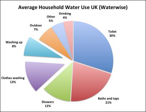 Water in the UK Give 3 reasons for the increased demand for water in the UK: What is meant by water surplus and water deficit?