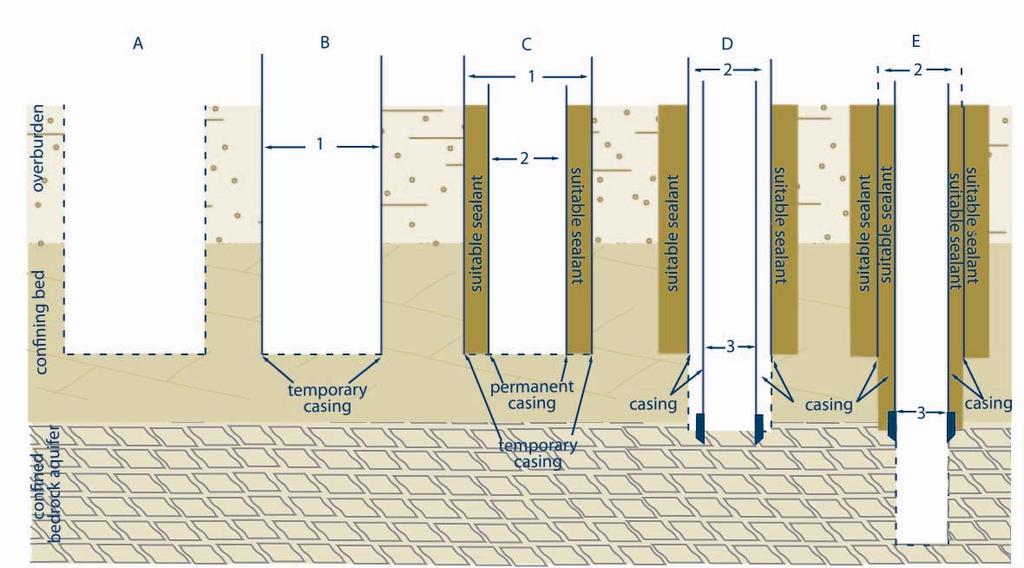 12. Flowing Wells Constructing a Well in Flowing Conditions FIGURE 12-20: CABLE TOOL, ROTARY AIR AND DUAL ROTARY METHODS USING MULTIPLE CASINGS AND TEMPORARY CASINGS FOR FLOWING WELL CONSTRUCTION -