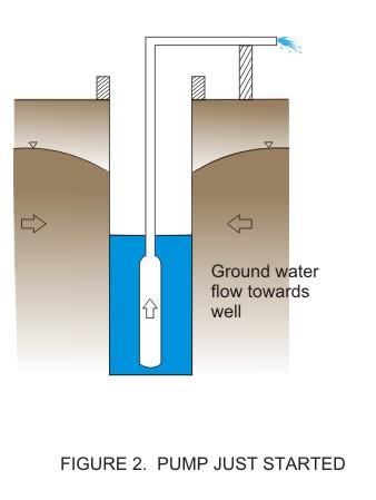 When the pump is just started, it starts drawing out water from the well and the level of