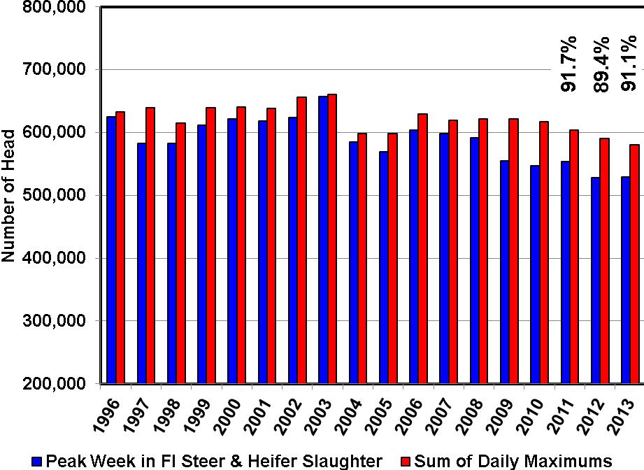 Figure 1. Live to Cutout Beef Price Spread, Weekly Data Source: USDA-AMS, Compiled and analysis by LMIC Figure 2.