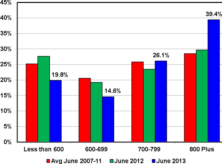 percent year/year. Almost 40 percent of the cattle placed on feed in June were over 800 pounds (figure 3).
