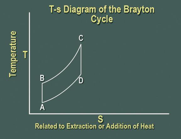 Page 20 8. Brayton Cycle a. This simple cycle gas turbine operation is called the Brayton cycle and is represented on a chart. The chart compares temperature to extraction or addition of heat. b.