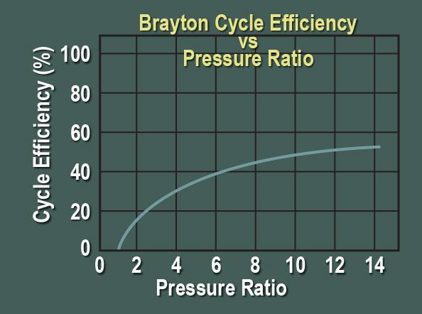 Page 21 9. Efficiency a. The efficiency of a gas turbine s Brayton cycle depends on the pressure ratio achieved by the compressor. b. On this chart, at a pressure ratio of 10 to 1, efficiency is around 50%.