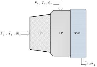 In this paper, for the first time one nonlinear model based on actual data for a 160-megawatt steam turbine in Neka power plant, without re-heater, is provided.