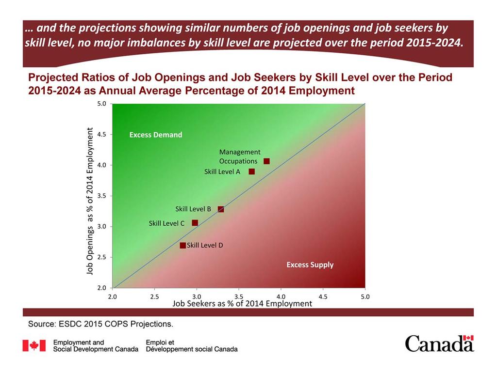 This chart shows, for each skill level, the projected ratios average of job openings (vertical axis) and job seekers (horizontal axis) as a annual percentage of their respective employment level in
