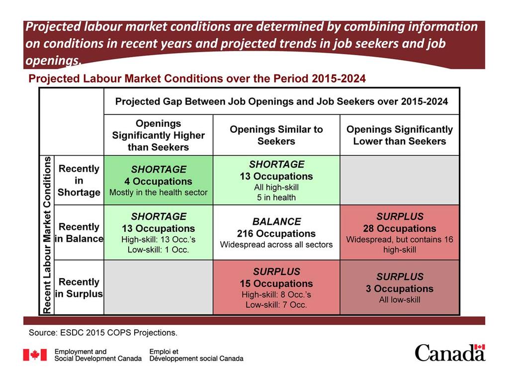 The table above presents a summary of the projected labour market conditions at the occupational level.