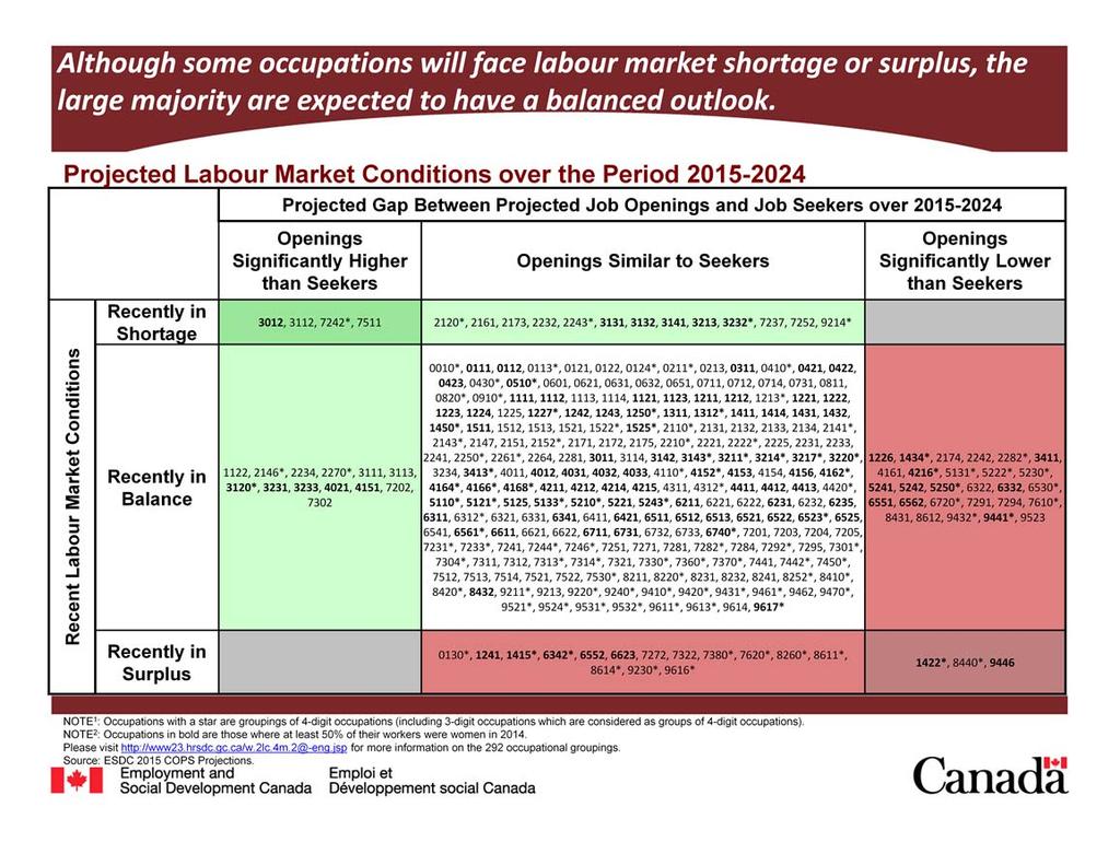 The table above presents the projected labour market conditions for all 292 occupations (4 digit or occupational groupings).