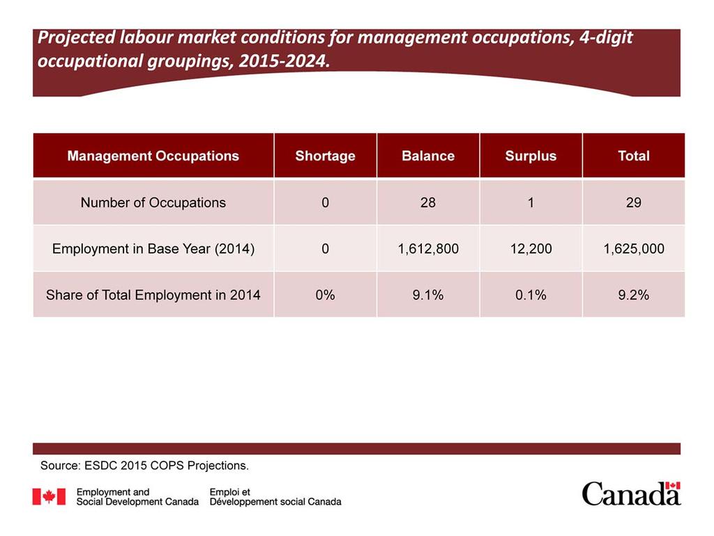 Overall, the management skill level is projected to be in balance over the period 2015 to 2024 period. In 2014, this skill level, which includes 29 occupations, employed about 1.6 million workers (9.