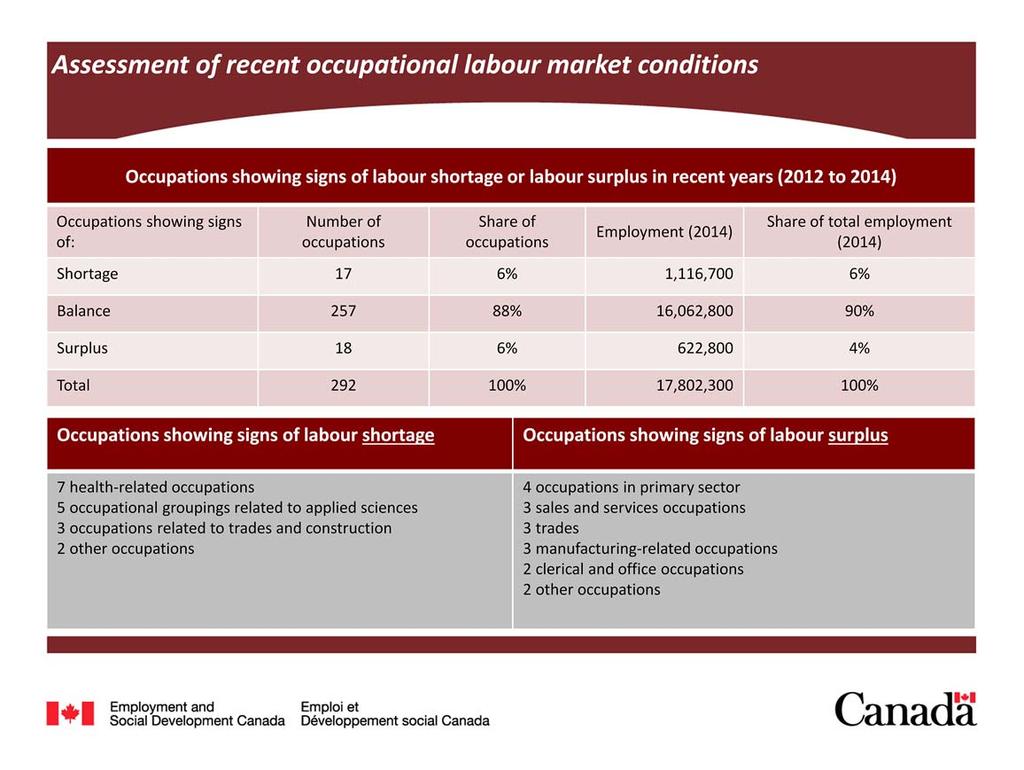 This table summarizes the results of the assessment of occupational labour market conditions over 2012 to 2014. The assessment found 17 occupations showing signs of labour shortage.