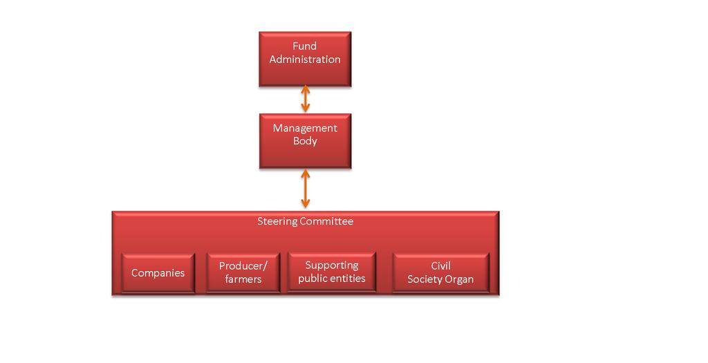 Fig. 3: Possible structure of a fund (authors' own design). Advisory Board Furthermore, an advisory board could be established.