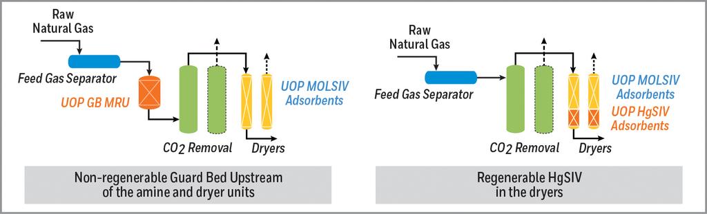 Figure 2. Choices of adsorption technologies for mercury removal. Figure 3. Heavy hydrocarbon (HHC) removal options.