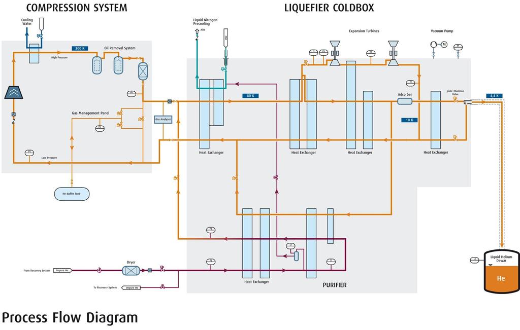 Vacuum Insulated Transfer Line Helium Applications. The Liquefaction Process.