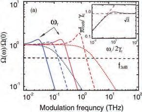 REVIEW ARTICLE Laser Photonics Rev. (2012) 11 Figure 9 (online color at: www.lpr-journal.org) Small signal modulation response of plasmon lasers.