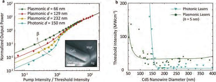 LASER & PHOTONICS REVIEWS 12 R.-M. Ma et al.: Plasmon lasers: coherent light source at molecular scales Figure 11 (online color at: www.lpr-journal.