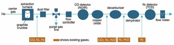 The O, N and H in the sample are carried to the detectors by the carrier gas in the forms of CO, N2 and H2 respectively.