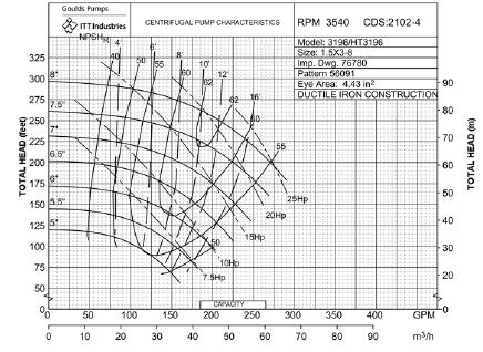 Pump performance curve Duty point: rate of flow at certain head Pump operating point: