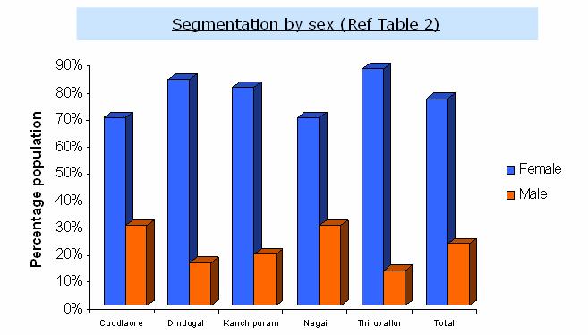 Fig 17. Segmentation by sex The cases of household women getting involved in NREGA activity are very much encouraging.