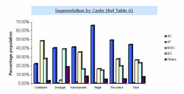 It is no surprise that all districts witnessed heavy participation from Hindus as significant percentage of Hindus are living in these villages. (around 97 % of total sample). Fig 21.