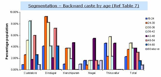 (Please refer to limitations of the study highlighted under Inferences section) When the caste categories are split by age group, we have interesting insights. Fig 22.
