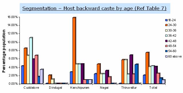 Fig 23. Segmentation of most backward caste by age Category wise, MBC s constitute the second highest caste (next to SC) that participates in NREGS.