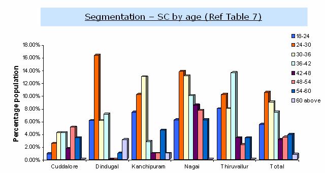 Segmentation of scheduled caste by age Cuddalore sample constituted very low participation of SC participation (21.