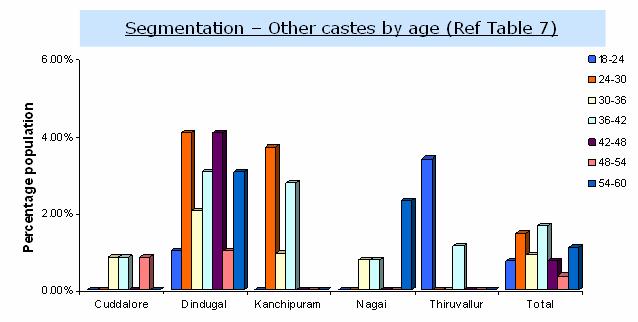 Fig 25. Segmentation of Other castes by age Nearly 7 % of the total sample population constitute of caste type category Others. These segments include all categories except SC, ST, BC and MBC.