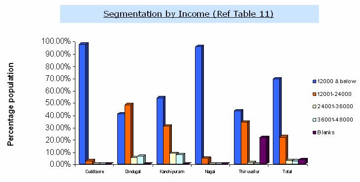 Fig 28. Segmentation by Income Table 11 shows that benefits of NREGA are reaching out the deprived communities in deed.