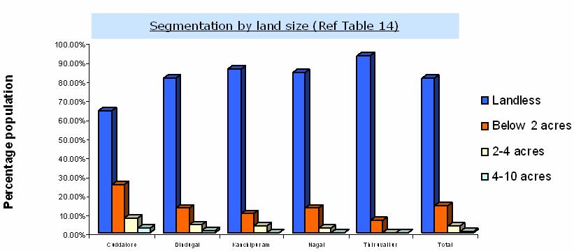 Fig 29. Segmentation by land size Table 14 reveals that benefits of NREGA are reaching out the deprived communities in deed.
