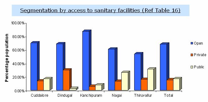 Fig 31. Segmentation by sanitary facilities An interesting insight to the government that would very much complement the future planning!