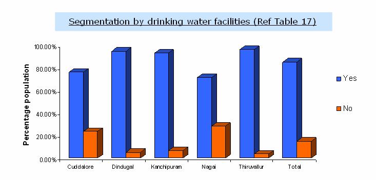 This could be a convergence initiative with TamilNadu government s Muzu sugathara thitam focussed to build sanitary facilities. Fig 32.