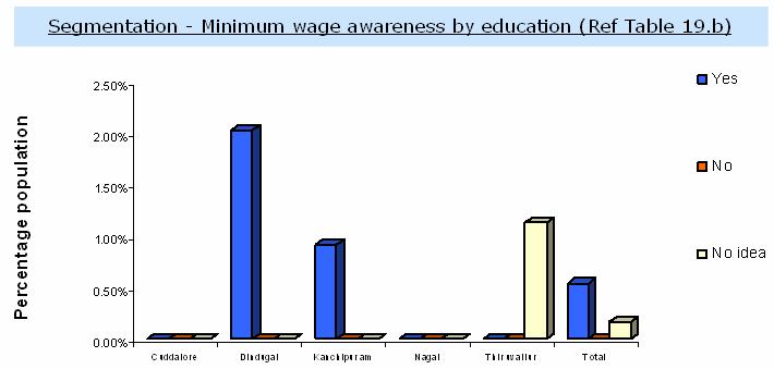A further drill by education, revealed (refer Table 19) that even educated people (actually those going to colleges) have poor