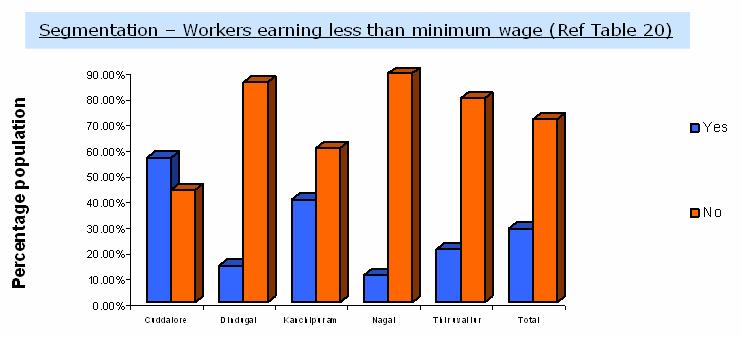 Segmentation of minimum wage awareness by education Fig 36.