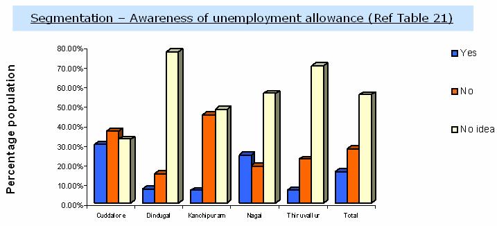 Fig 37. Segmentation by awareness of employment Unemployment allowance is very poorly understood by the rural people in almost all the villages.