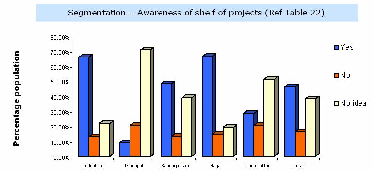 Segmentation by Awareness of shelf of projects People have very poor understanding of shelf of projects as shown in Table 22. This is very severe in Dindugal and Thiruvallur districts.