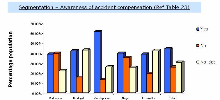 Fig 39. Segmentation by Awareness of accident compensation Awareness of accident compensation is also poor highlighting the fact that communication channels are not effective. Fig.40.